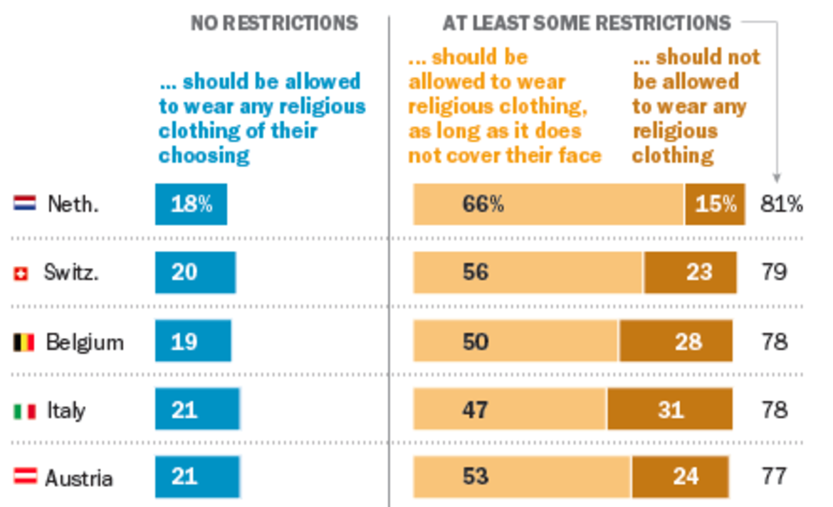 Die Meisten Westeuropaer Befurworten Zumindest Einige Einschrankungen Der Religiosen Kleidung Muslimischer Frauen Unsere Auswahl Werkzeuge Home Edjnet